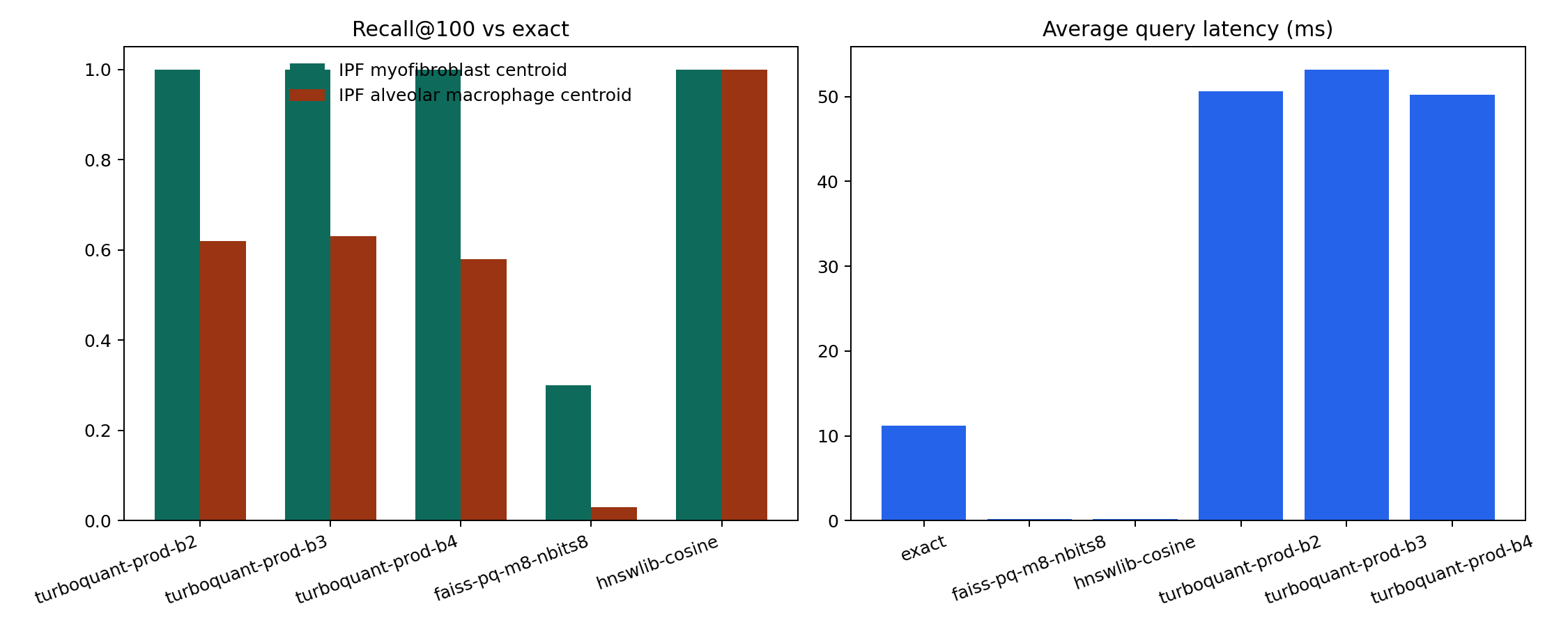 Real-data benchmark summary